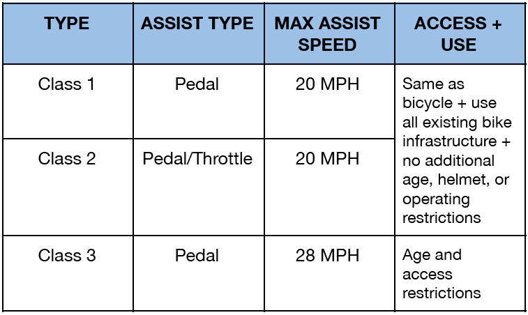 e-bike class 1, e-bike class 2, e-bike class 3